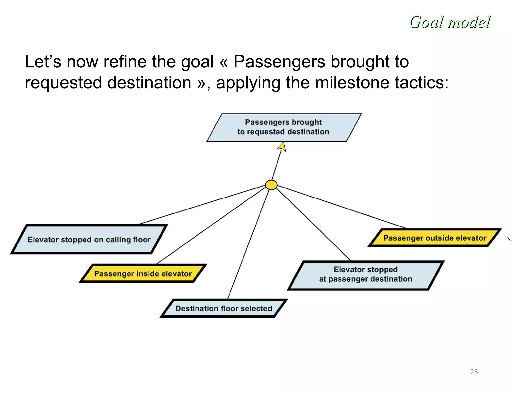 25
Goal modelGoal model
Let’s now refine the goal « Passengers brought to
requested destination », applying the milestone tactics:
 
