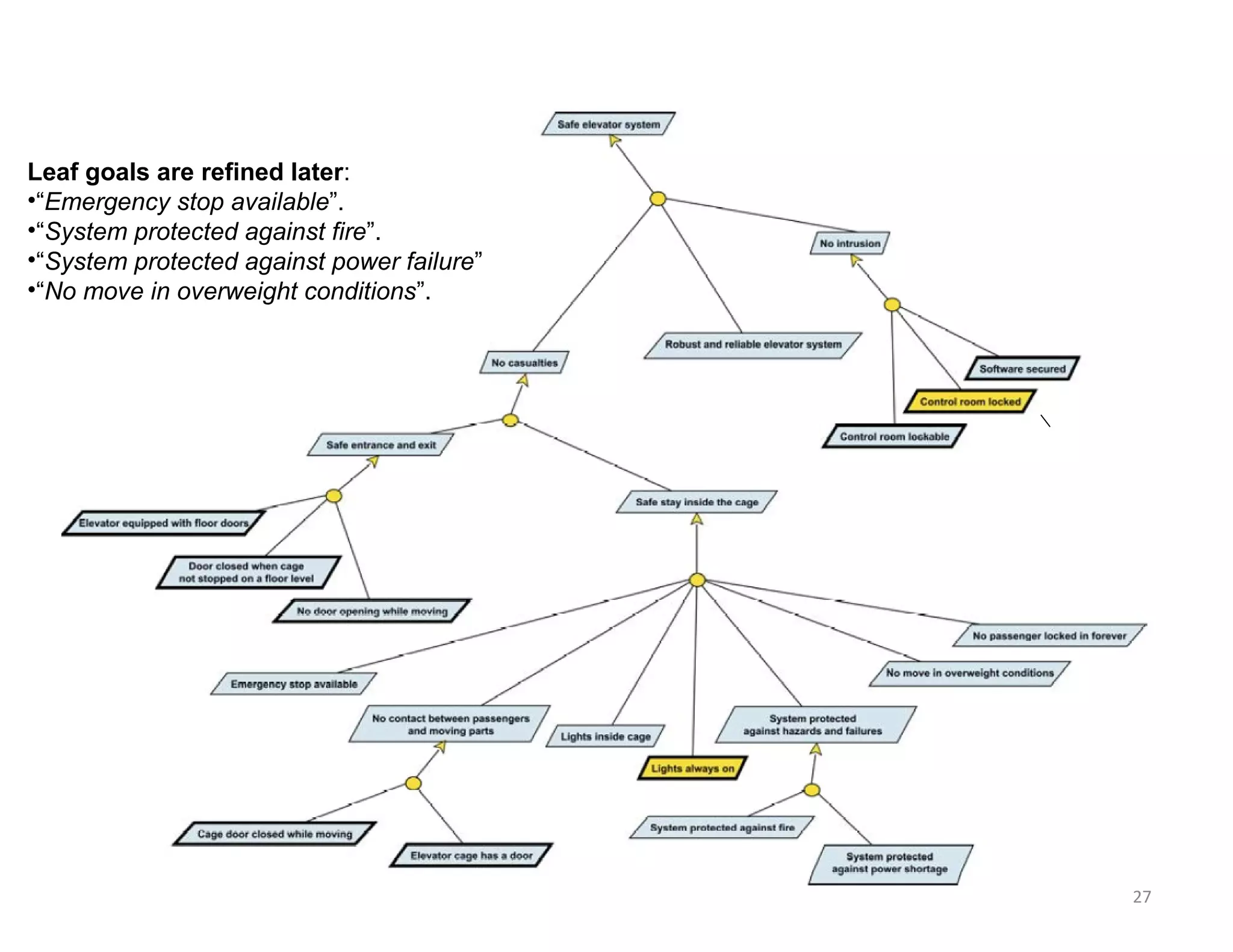 27
Leaf goals are refined later:
•“Emergency stop available”.
•“System protected against fire”.
•“System protected against power failure”
•“No move in overweight conditions”.
 