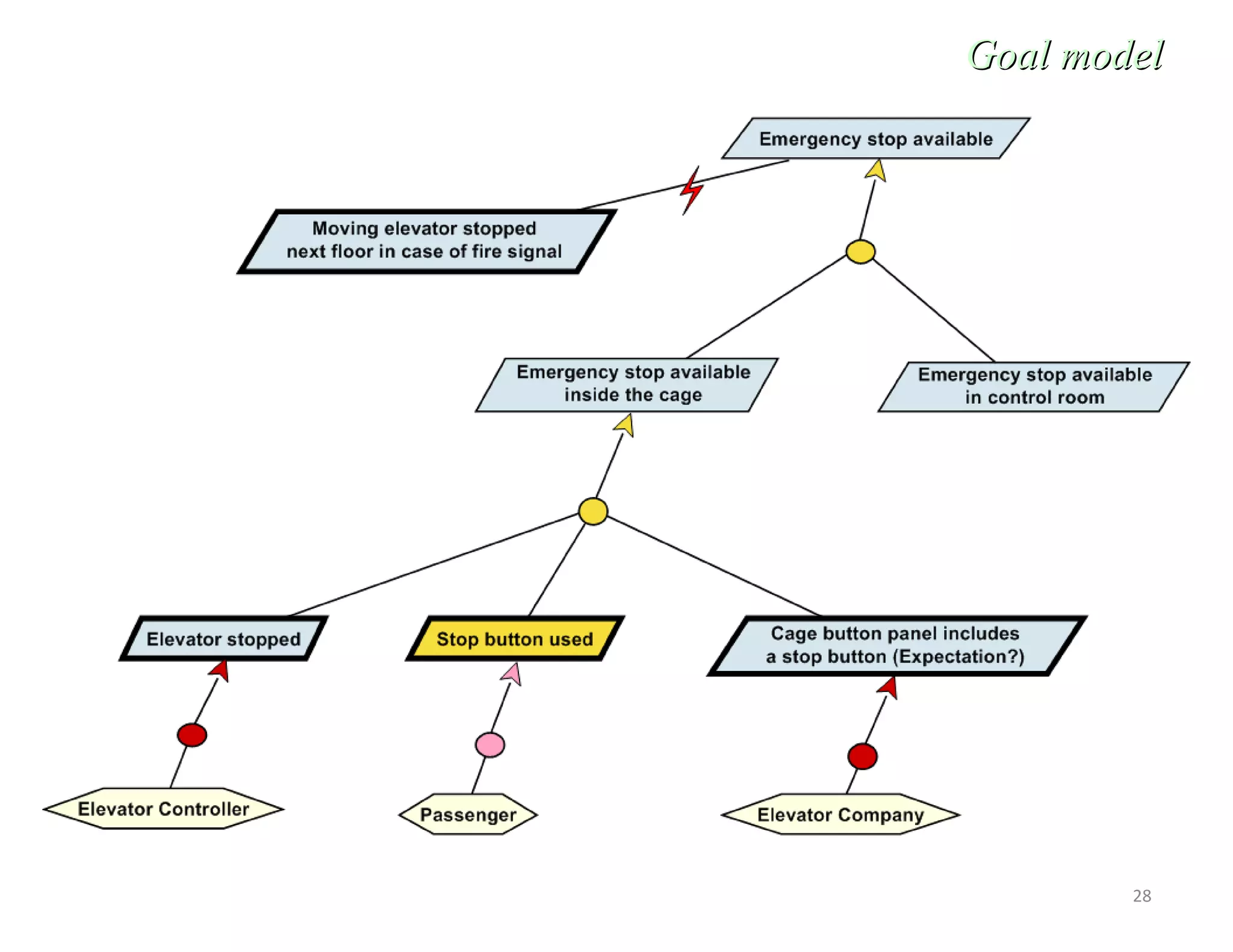 28
Goal modelGoal model
 
