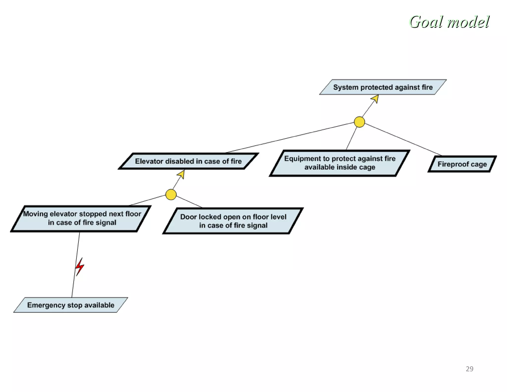 29
Goal modelGoal model
 