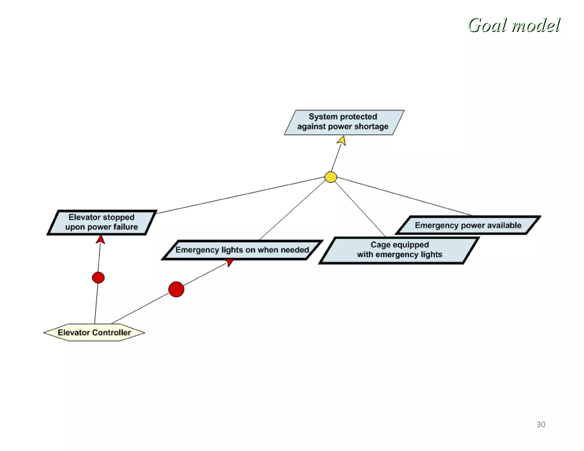30
Goal modelGoal model
 