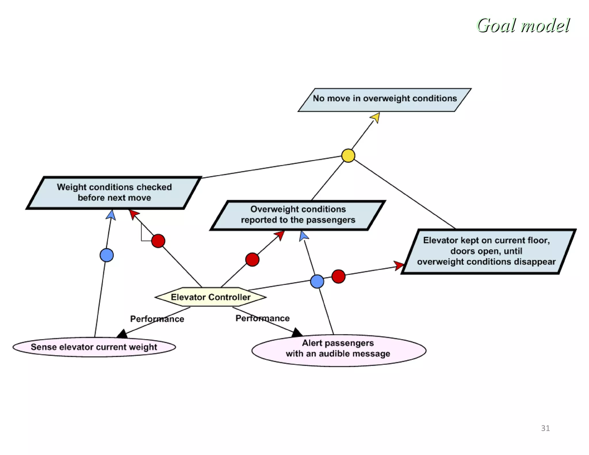 31
Goal modelGoal model
 