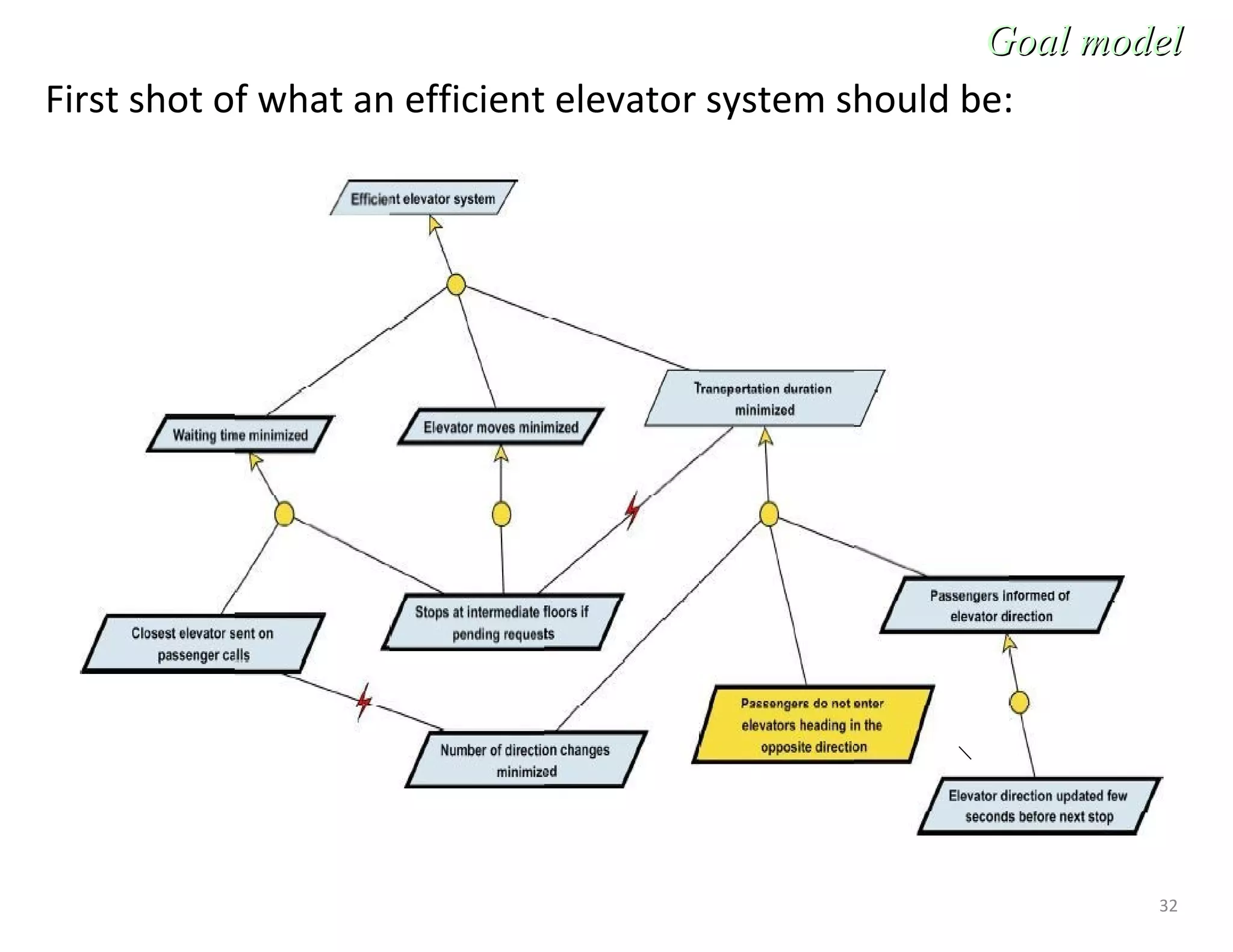 32
First shot of what an efficient elevator system should be:
Goal modelGoal model
 