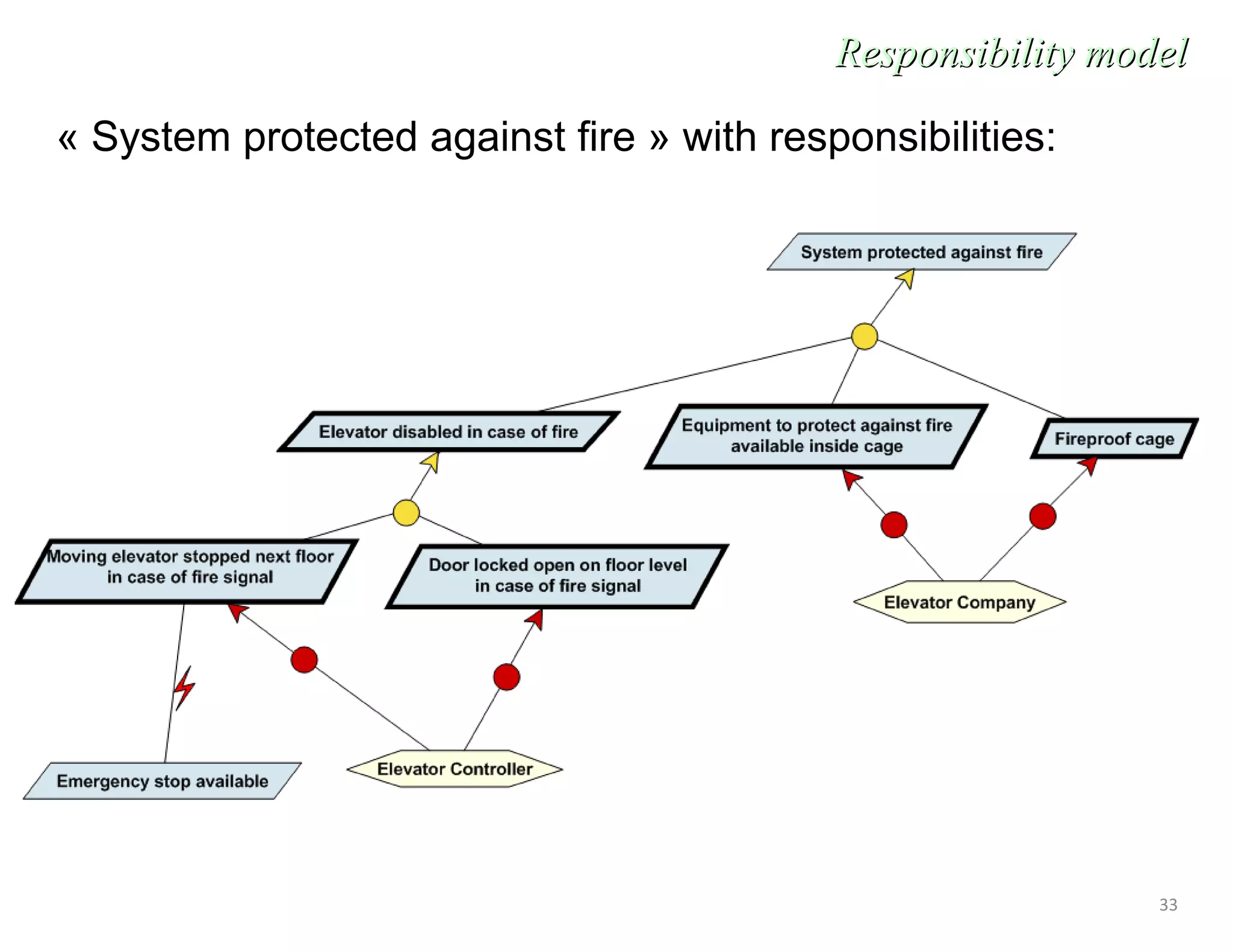 33
Responsibility modelResponsibility model
« System protected against fire » with responsibilities:
 