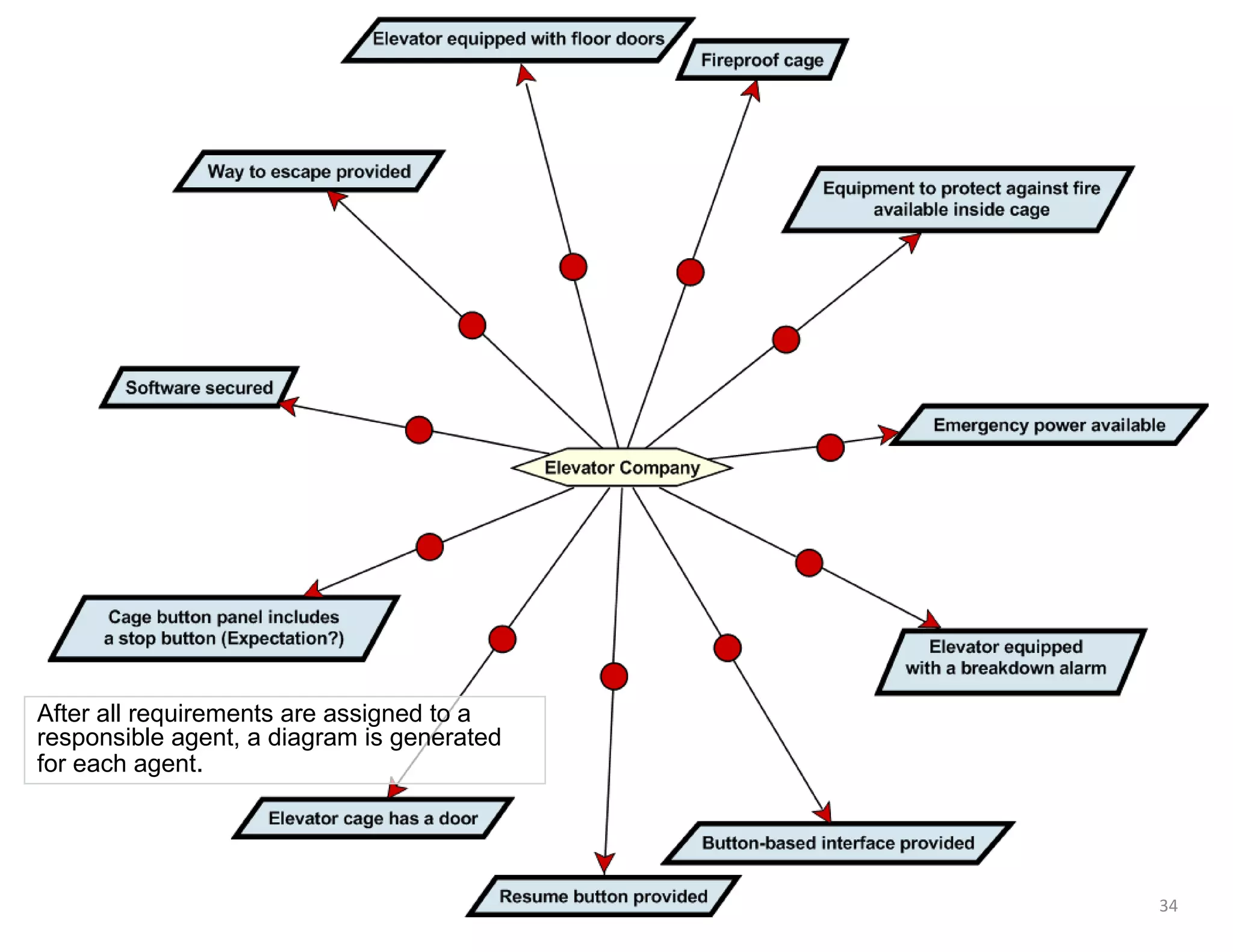 34
After all requirements are assigned to a
responsible agent, a diagram is generated
for each agent.
 