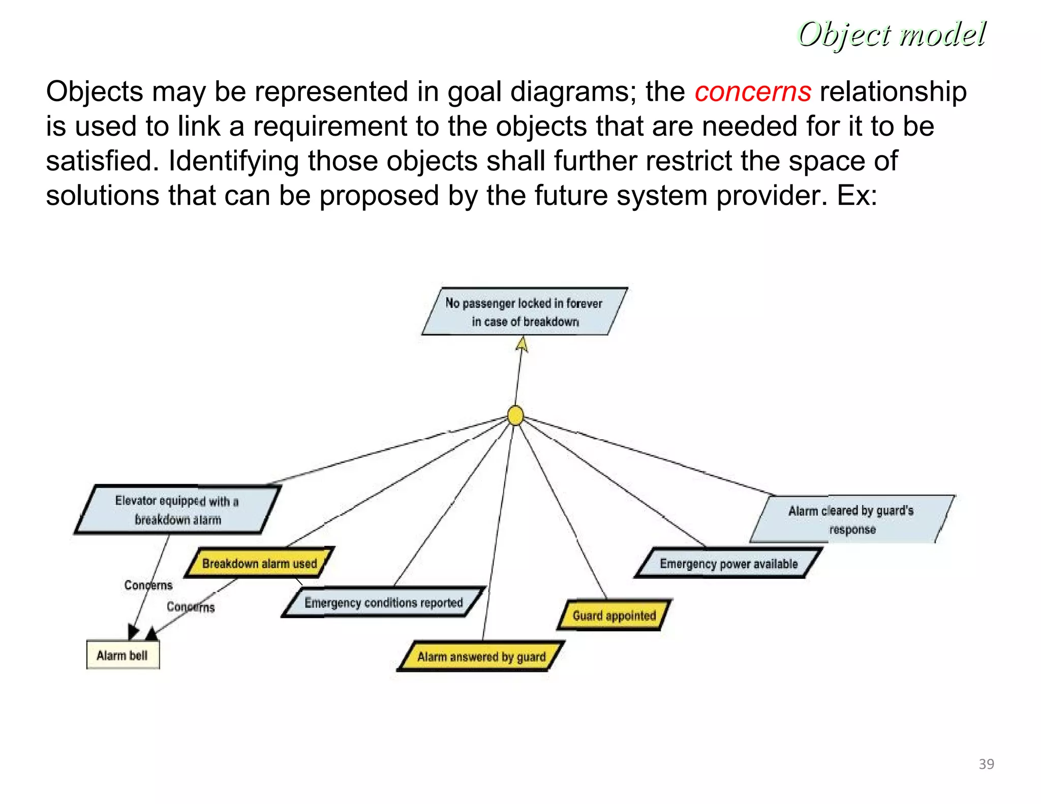 39
Objects may be represented in goal diagrams; the concerns relationship
is used to link a requirement to the objects that are needed for it to be
satisfied. Identifying those objects shall further restrict the space of
solutions that can be proposed by the future system provider. Ex:
Object modelObject model
 