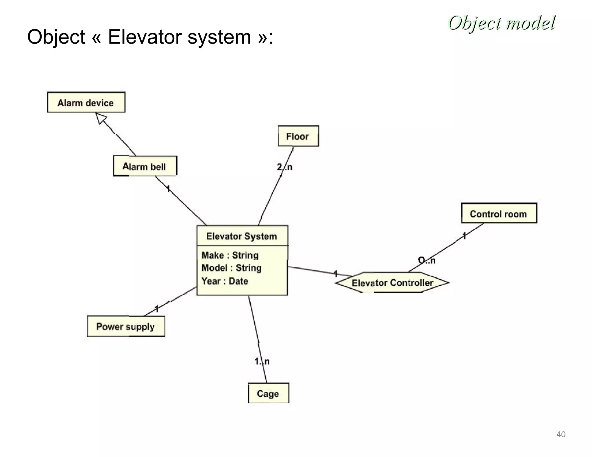 40
Object « Elevator system »:
Object modelObject model
 