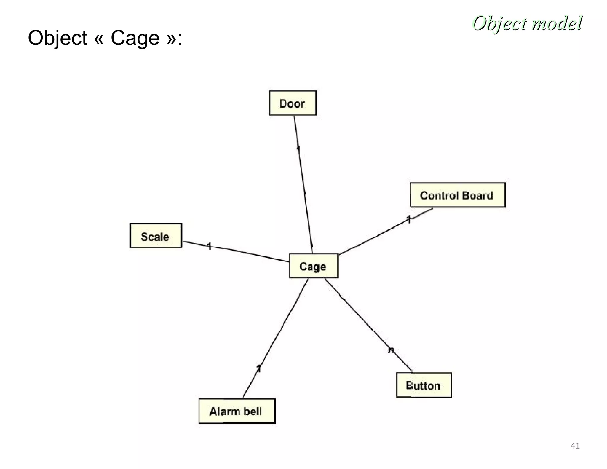 41
Object « Cage »:
Object modelObject model
 