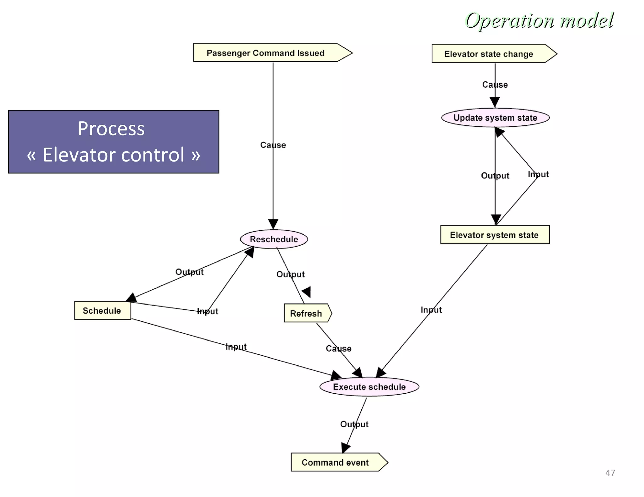 47
Operation modelOperation model
Process
« Elevator control »
 