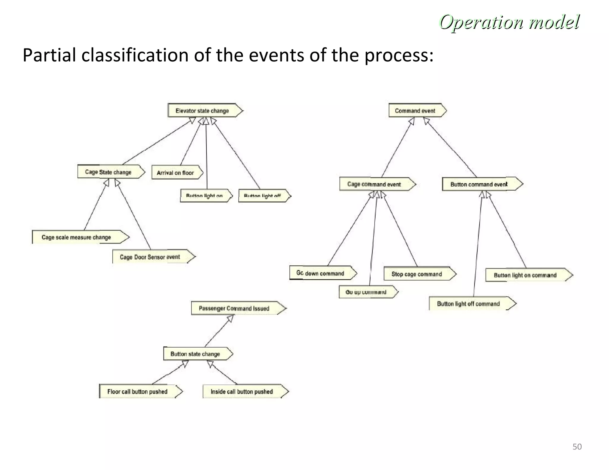 50
Partial classification of the events of the process:
Operation modelOperation model
 