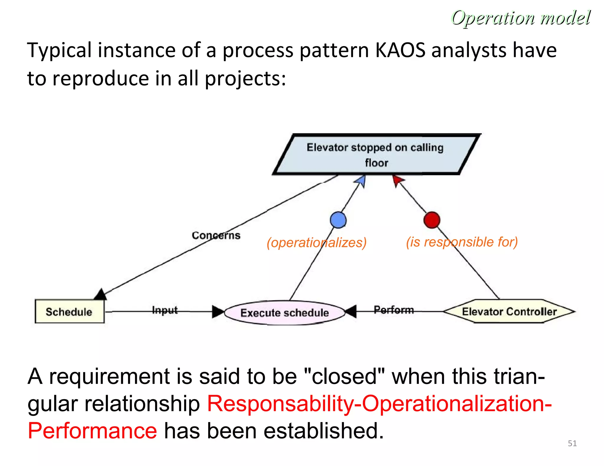 51
Typical instance of a process pattern KAOS analysts have
to reproduce in all projects:
Operation modelOperation model
(is responsible for)(operationalizes)
A requirement is said to be "closed" when this trian-
gular relationship Responsability-Operationalization-
Performance has been established.
 
