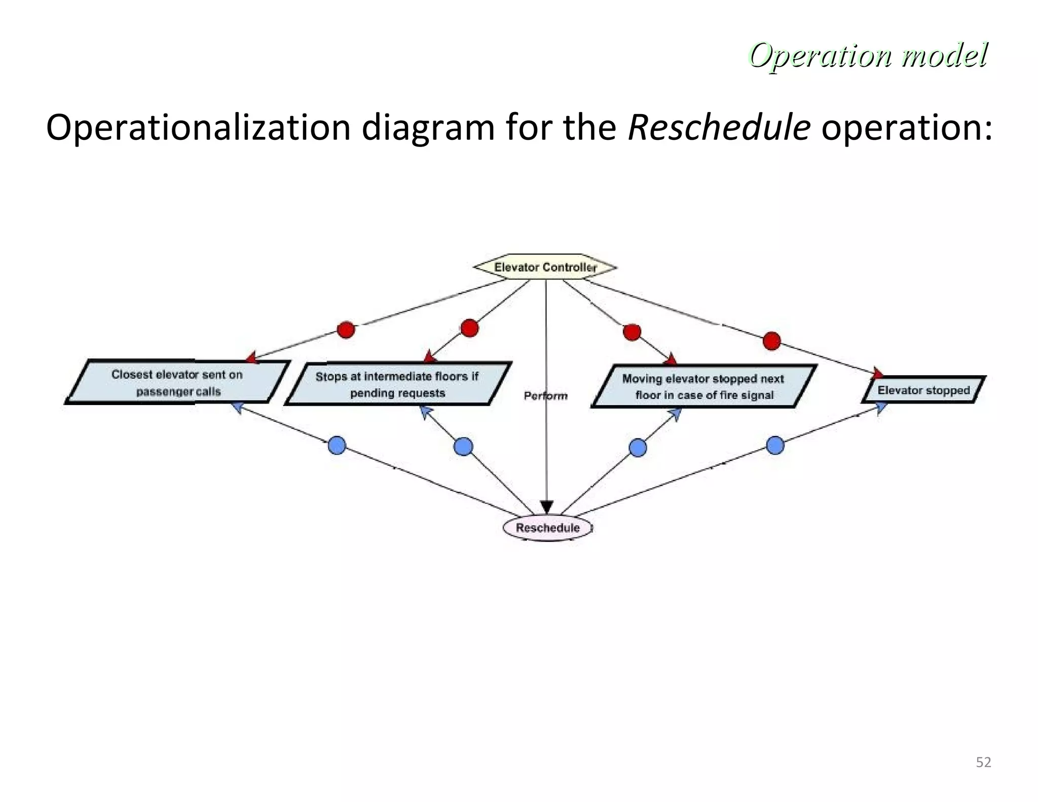 52
Operationalization diagram for the Reschedule operation:
Operation modelOperation model
 