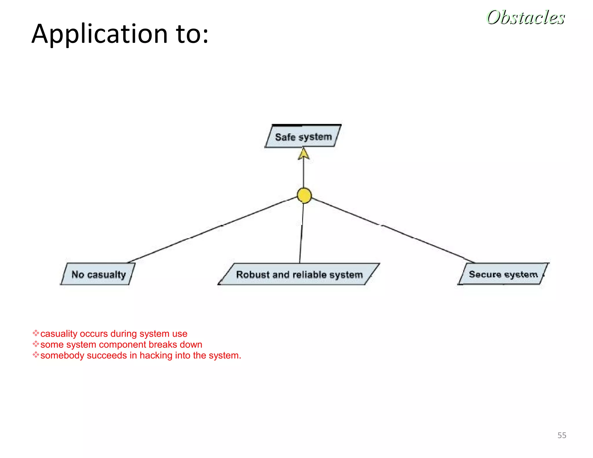 55
Application to:
ObstaclesObstacles
casuality occurs during system use
some system component breaks down
somebody succeeds in hacking into the system.
 