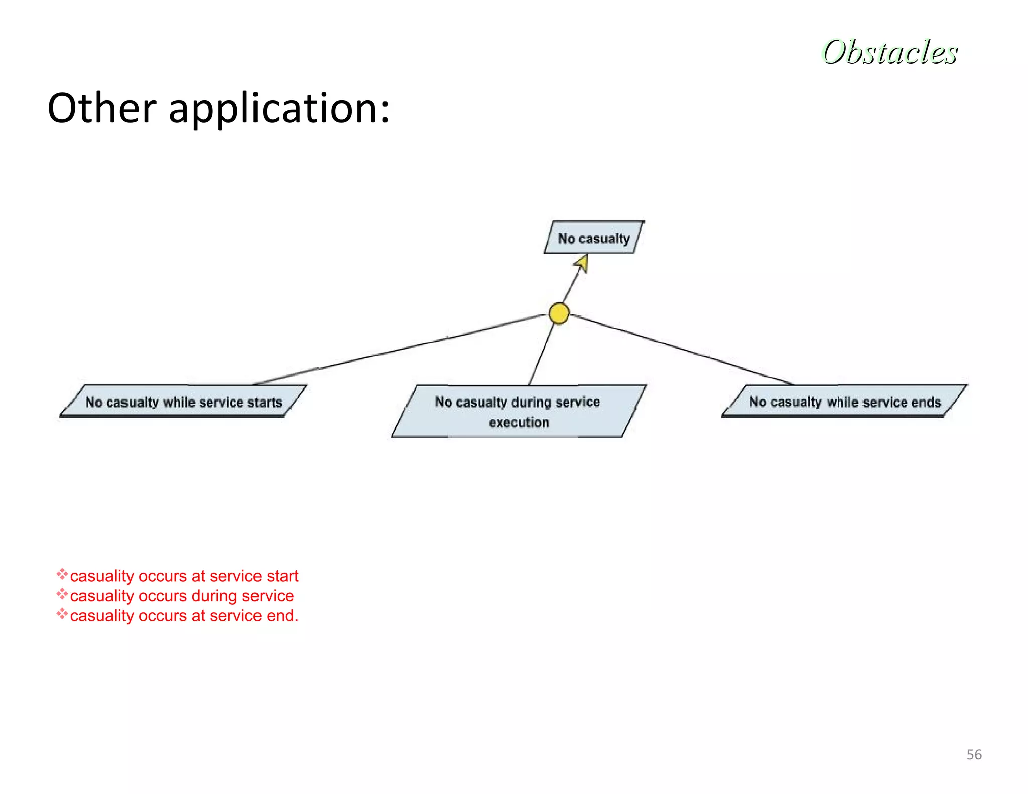 56
Other application:
ObstaclesObstacles
casuality occurs at service start
casuality occurs during service
casuality occurs at service end.
 