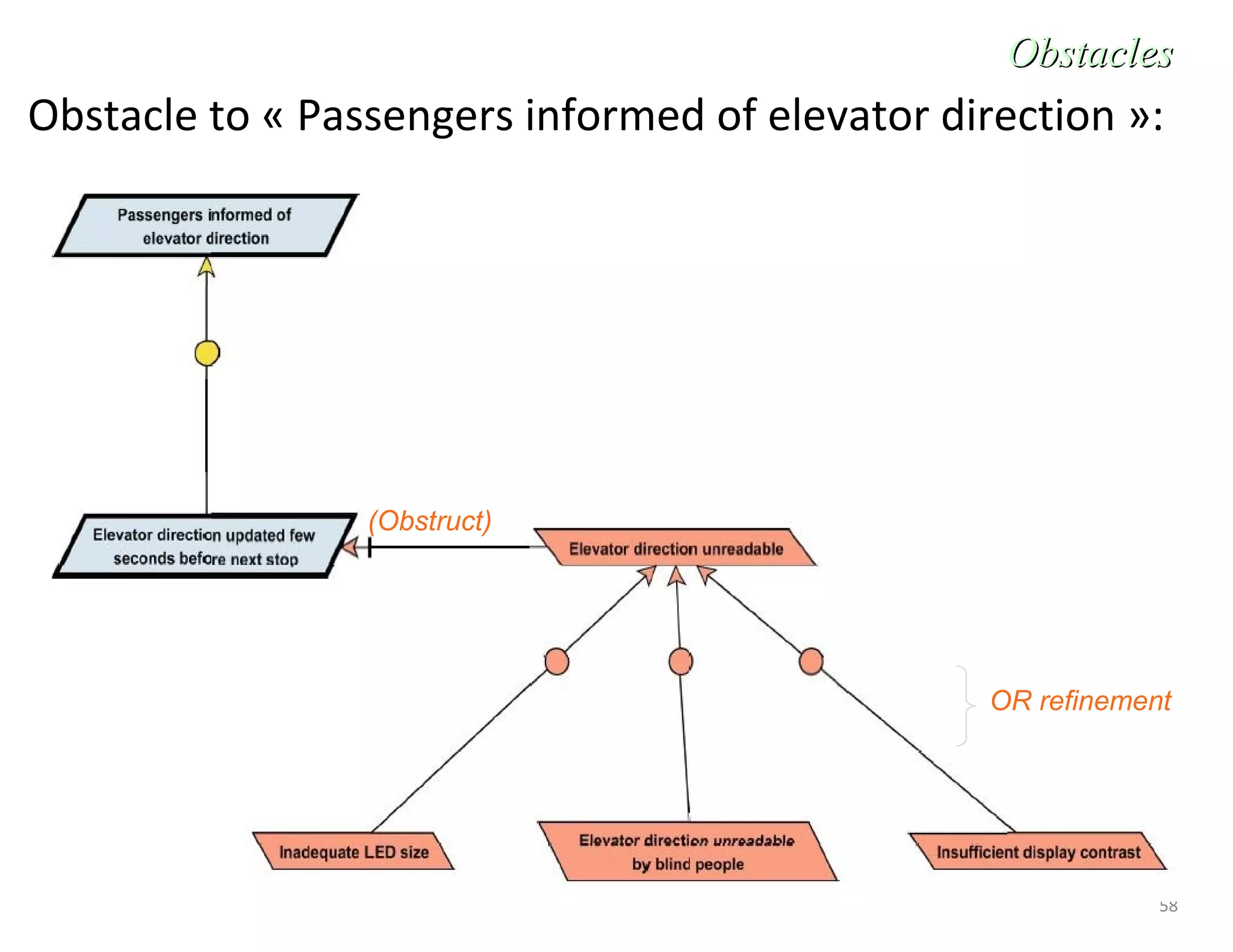 58
Obstacle to « Passengers informed of elevator direction »:
ObstaclesObstacles
OR refinement
(Obstruct)
 