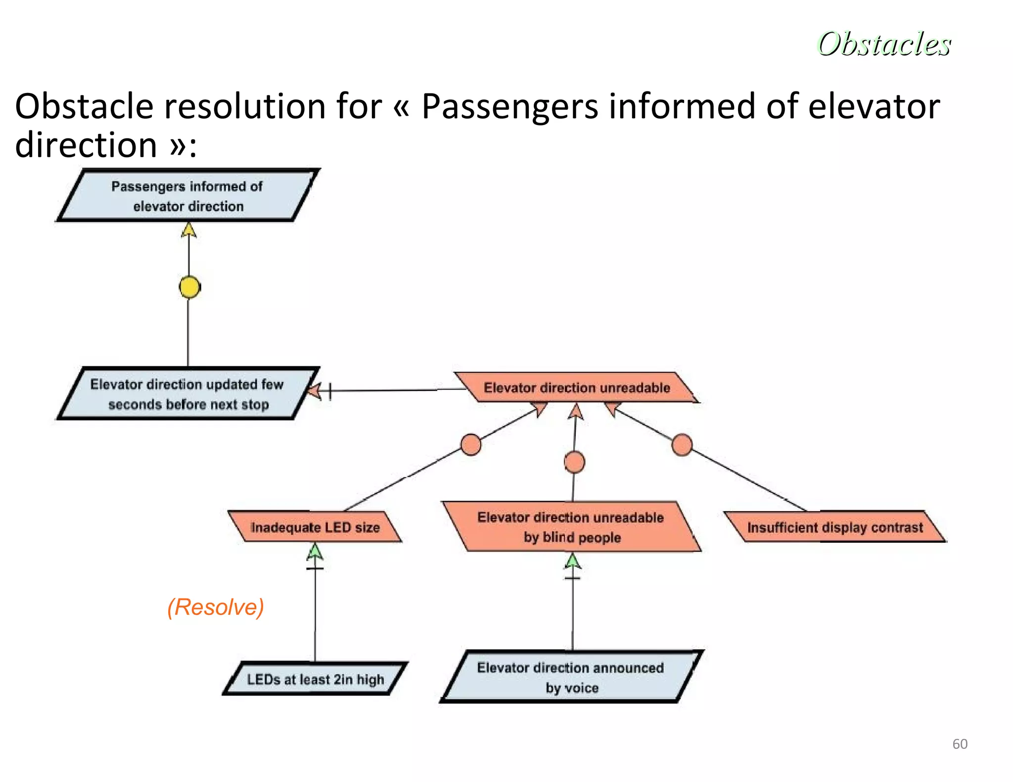 60
Obstacle resolution for « Passengers informed of elevator
direction »:
ObstaclesObstacles
(Resolve)
 