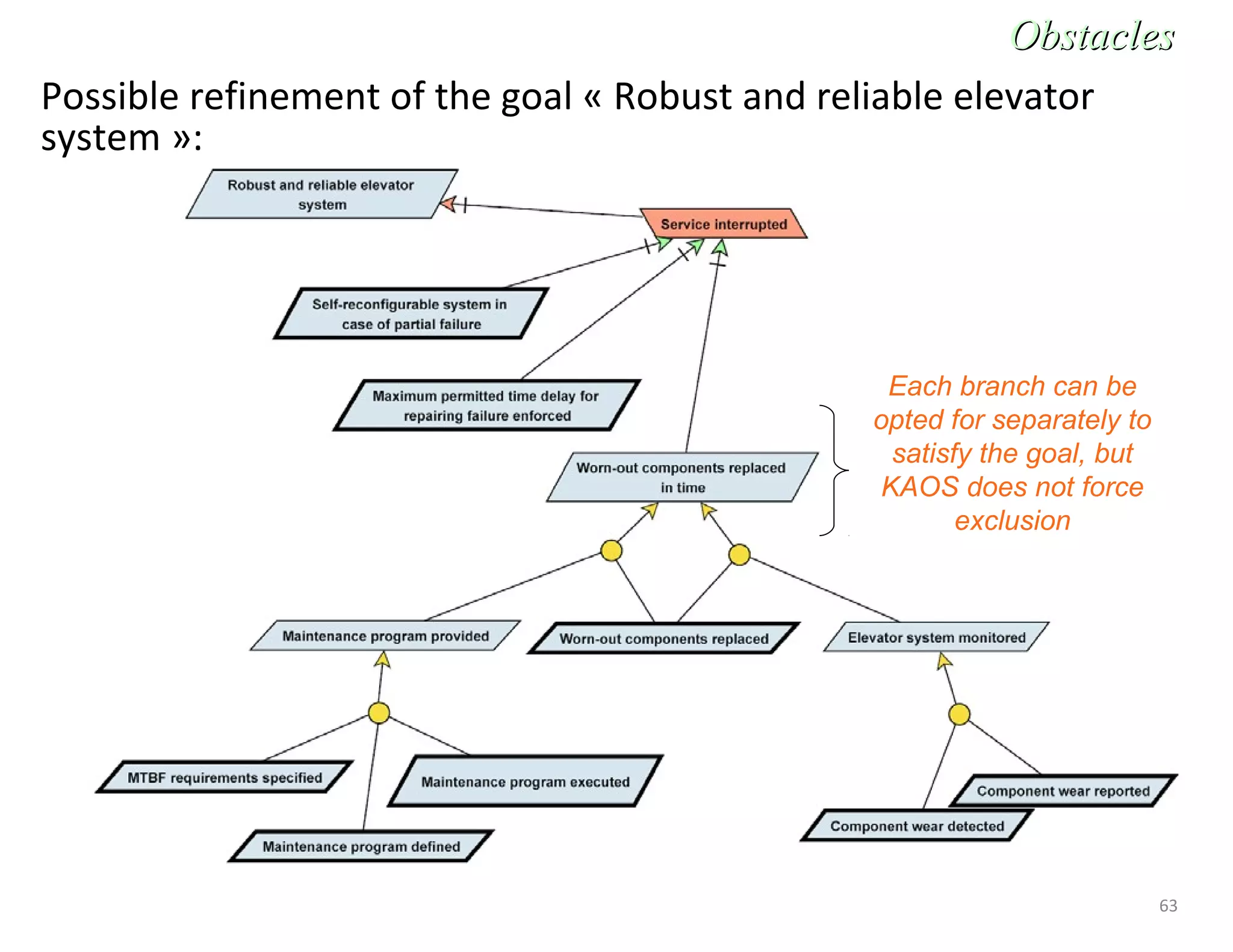 63
Possible refinement of the goal « Robust and reliable elevator
system »:
ObstaclesObstacles
Each branch can be
opted for separately to
satisfy the goal, but
KAOS does not force
exclusion
 
