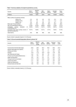 19 
Table 1: Summary statistics of sample households by country 
Country Benin - 
Cotonou 
Burkina 
Faso - 
Ouaga 
Mali - 
Bamako 
Niger - 
Niamey 
Senegal - 
Dakar 
Togo - 
Lomé 
Category coastal sahel sahel sahel coastal coastal 
Mean number of household members 
Infants (<6) 0.4 0.6 0.8 0.8 0.4 0.4 
Children (6-15) 0.7 1.3 1.2 1.5 1.2 0.7 
Adults (>15) 3.0 4.0 3.6 3.9 6.1 3.0 
Mean age of householdhead 42.5 43.2 43.8 44.5 50.5 39.6 
Sex of householdhead (male=1) 72.9% 87.0% 88.6% 86.3% 73.0% 72.1% 
Completed primary education of 
83.9% 54.2% 53.1% 48.0% 58.7% 83.3% 
householdhead (%) 
Household head earns primary income in 
the informal sector (%) 
54.1% 46.8% 50.1% 47.1% 38.2% 61.3% 
Observations 573 936 956 575 567 569 
Source: Authors’ calculation based on 1-2-3 Surveys 
Table 2: Annual Household Expenditure Shares by Sector (%) 
Country Benin - 
Cotonou 
Burkina 
Faso - 
Ouaga 
Mali - 
Bamako 
Niger - 
Niamey 
Senegal - 
Dakar 
Togo - 
Lomé 
Food and Non-Alcoholic Beverages 29.0 29.6 35.0 36.2 36.4 33.4 
Alcoholic Beverages and Tobacco 1.7 2.9 0.5 1.1 0.8 1.8 
Clothing and Shoes 6.1 6.6 7.2 7.1 5.2 8.5 
Housing 14.4 11.2 15.9 13.2 17.8 9.8 
Gas, Electricity and Water 6.9 6.7 9.6 7.6 8.3 5.4 
Furniture and Household Maintenance 3.8 4.6 5.3 5.7 6.0 4.4 
Health and Education 8.5 9.4 5.3 5.7 6.4 7.9 
Transport and Communication 14.7 16.3 13.5 12.4 9.8 10.8 
Leisure and Culture 3.1 3.8 1.7 2.7 2.9 2.5 
Hotels and Restaurants 7.0 4.9 1.7 4.6 2.2 9.3 
Diverse Goods and Services 4.8 4.0 4.3 3.6 4.1 6.2 
Source: Authors’ calculation based on 1-2-3 Surveys 
 