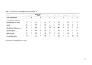 20 
Table 3: Annual Household Expenditure Shares by Sector and Quintile (%) 
Country Benin - Cotonou Burkina Faso - 
Ouaga Mali - Bamako Niger - Niamey Senegal - Dakar Togo - Lomé 
Quintile (Total Expenditure) 1 5 1 5 1 5 1 5 1 5 1 5 
Food and Non-Alcoholic Beverages 34.6 24.4 38.7 21.4 40.1 28.0 42.1 27.5 41.1 29.0 30.1 31.3 
Alcoholic Beverages and Tobacco 1.3 1.9 2.7 2.8 0.9 0.3 2.3 1.0 1.1 0.6 1.5 2.1 
Clothing and Shoes 5.9 5.7 5.6 7.4 5.2 7.8 4.7 7.5 4.4 5.8 6.8 9.1 
Housing 17.4 15.5 14.9 10.1 24.7 12.0 18.1 11.9 17.7 16.1 16.6 7.7 
Gas, Electricity and Water 6.8 6.5 6.0 6.3 5.7 11.9 8.5 8.0 10.3 7.1 5.9 5.5 
Furniture and Household Maintenance 3.2 4.2 3.6 5.7 3.2 6.7 3.3 6.8 4.9 7.1 4.2 5.1 
Health and Education 4.2 9.6 5.4 10.7 3.8 6.7 3.1 7.5 3.1 8.7 4.8 10.1 
Transport and Communication 8.4 19.0 5.6 23.7 6.7 18.5 4.4 19.7 5.0 15.6 9.0 13.4 
Leisure and Culture 2.0 3.5 2.1 4.5 0.8 2.3 1.0 3.5 1.7 4.0 1.6 2.9 
Hotels and Restaurants 11.6 5.1 11.7 3.0 5.4 1.0 9.4 3.0 6.8 1.7 12.6 7.2 
Divers Goods and Services 4.7 4.5 3.7 4.3 3.6 4.7 3.1 3.7 3.8 4.3 7.0 5.5 
Source: Authors’ calculation based on 1-2-3 Surveys 
 
