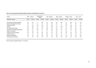 21 
Table 4: Annual Household Expenditure Shares by Sector and Distribution Channel (%) 
Country Benin - Cotonou Burkina Faso - 
Ouaga Mali - Bamako Niger - Niamey Senegal - Dakar Togo - Lomé 
Distribution Channel formal informal formal informal formal informal Formal informal formal informal formal informal 
Food and Non-Alcoholic Beverages 2.0 27.0 1.1 28.5 0.4 34.5 0.5 35.8 1.0 35.4 0.3 33.0 
Alcoholic Beverages and Tobacco 0.2 1.5 0.1 2.7 0.0 0.5 0.0 1.1 0.0 0.7 0.1 1.8 
Clothing and Shoes 1.4 4.7 0.8 5.8 1.0 6.2 1.1 6.1 0.9 4.3 0.2 8.3 
Housing 0.5 13.9 0.7 10.5 0.9 15.0 0.4 12.8 1.7 16.0 0.1 9.7 
Gas, Electricity and Water 4.0 2.9 4.3 2.4 6.0 3.6 4.3 3.3 5.0 3.3 3.0 2.4 
Furniture and Household Maintenance 0.8 3.1 0.5 4.1 0.4 4.9 0.6 5.1 0.7 5.3 0.2 4.3 
Health and Education 7.6 0.9 7.7 1.7 3.7 1.6 4.5 1.3 5.3 1.1 6.3 1.5 
Transport and Communication 6.4 8.3 8.3 8.0 5.4 8.0 6.7 5.7 6.5 3.4 3.0 7.8 
Leisure and Culture 1.4 1.7 1.3 2.5 0.4 1.3 0.8 1.9 1.3 1.6 1.0 1.5 
Hotels and Restaurants 0.5 6.5 0.4 4.5 0.2 1.5 0.6 4.0 0.4 1.9 0.4 8.9 
Divers Goods and Services 1.0 3.7 0.6 3.5 0.7 3.5 0.6 3.0 0.8 3.3 0.4 5.8 
Source: Authors’ calculation based on 1-2-3 Surveys 
 