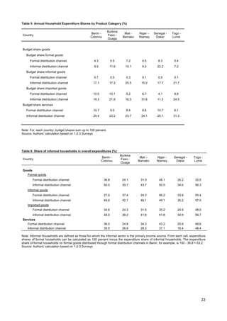 22 
Table 5: Annual Household Expenditure Shares by Product Category (%) 
Country Benin - 
Cotonou 
Burkina 
Faso - 
Ouaga 
Mali - 
Bamako 
Niger – 
Niamey 
Senegal - 
Dakar 
Togo - 
Lomé 
Budget share goods 
Budget share formal goods 
Formal distribution channel 4.3 5.5 7.2 4.5 8.3 0.4 
Informal distribution channel 9.5 11.9 15.1 9.3 22.2 7.2 
Budget share informal goods 
Formal distribution channel 0.7 0.5 0.3 0.1 0.5 0.1 
Informal distribution channel 17.1 17.3 25.5 15.0 17.7 21.7 
Budget share imported goods 
Formal distribution channel 10.0 10.1 5.2 6.7 4.1 8.8 
Informal distribution channel 18.3 21.9 16.5 31.6 11.3 24.5 
Budget share services 
Formal distribution channel 10.7 9.5 6.4 8.6 10.7 6.1 
Informal distribution channel 29.4 23.2 23.7 24.1 25.1 31.3 
Note: For each country, budget shares sum up to 100 percent. 
Source: Authors’ calculation based on 1-2-3 Surveys. 
Table 6: Share of informal households in overall expenditures (%) 
Country Benin - 
Cotonou 
Burkina 
Faso - 
Ouaga 
Mali – 
Bamako 
Niger - 
Niamey 
Senegal - 
Dakar 
Togo - 
Lomé 
Goods 
Formal goods 
Formal distribution channel 36.8 24.1 31.0 48.1 26.2 35.5 
Informal distribution channel 50.0 39.7 43.7 50.5 34.6 56.3 
Informal goods 
Formal distribution channel 27.0 37.4 24.3 56.2 33.8 55.4 
Informal distribution channel 49.6 42.1 46.1 49.1 35.2 57.5 
Imported goods 
Formal distribution channel 34.6 24.3 31.5 35.2 24.5 48.0 
Informal distribution channel 48.5 38.2 41.8 51.8 34.5 56.7 
Services 
Formal distribution channel 36.0 24.8 34.3 43.2 20.8 48.6 
Informal distribution channel 35.5 26.9 28.3 37.1 18.4 48.4 
Note: Informal Households are defined as those for whom the informal sector is the primary income source. From each cell, expenditure 
shares of formal households can be calculated as 100 percent minus the expenditure share of informal households. The expenditure 
share of formal households on formal goods distributed through formal distribution channels in Benin, for example, is 100 - 36.8 = 63.2. 
Source: Authors’ calculation based on 1-2-3 Surveys 
 