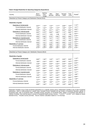 24 
Table 8: Budget Elasticities for Spending Categories (Expenditure) 
Country Benin - 
Cotonou 
Burkina 
Faso - 
Ouaga 
Mali - 
Bamako 
Niger - 
Niamey 
Senegal - 
Dakar 
Togo - 
Lomé Pooleda 
Elasticities by Product Category and Distribution Channel (OLS) 
Elasticities of goods 
Elasticities of formal goods 0.97*** 1.19*** 1.33*** 1.11*** 0.98*** 1.00*** 1.13*** 
Formal distribution channel 1.39*** 1.44*** 1.46*** 1.13*** 1.46*** 1.24*** 1.41*** 
Informal distribution channel 0.60*** 0.92*** 0.91*** 0.67*** 0.63*** 0.88*** 0.80*** 
Elasticities of informal goods 0.82*** 0.79*** 0.85*** 0.89*** 1.12*** 0.88*** 0.87*** 
Formal distribution channel 1.24*** 0.77*** 0.53 0.58 1.19*** 0.90 0.87*** 
Informal distribution channel 0.65*** 0.69*** 0.75*** 0.84*** 0.92*** 0.86*** 0.76*** 
Elasticities of imported goods 1.43*** 1.32*** 1.41*** 1.12*** 1.26*** 1.32*** 1.31*** 
Formal distribution channel 1.93*** 1.53*** 1.52*** 1.47*** 1.53*** 1.65*** 1.60*** 
Informal distribution channel 0.93*** 1.01*** 1.10*** 0.82*** 0.80*** 1.12*** 0.97*** 
Elasticities of services 1.06*** 1.09*** 0.96*** 1.18*** 1.20*** 0.96*** 1.07*** 
Formal distribution channel 1.79*** 1.59*** 1.60*** 1.85*** 2.00*** 1.45*** 1.68*** 
Informal distribution channel 0.75*** 0.76*** 0.69*** 0.84*** 0.82*** 0.72*** 0.76*** 
Elasticities by Product Category and Distribution Channel (2SLS) 
Elasticities of goods 
Elasticities of formal goods 0.86*** 1.38*** 1.32*** 1.21*** 0.95*** 0.59*** 1.12*** 
Formal distribution channel 1.66*** 2.24*** 2.03*** 1.86*** 2.09*** 1.67*** 2.00*** 
Informal distribution channel 0.20** 0.63*** 0.50*** 0.30*** 0.40*** 0.46*** 0.45*** 
Elasticities of informal goods 0.66*** 0.57*** 0.44*** 0.64*** 0.94*** 0.35*** 0.61*** 
Formal distribution channel 1.12*** 0.86*** 1.17* -0.33 1.11*** 1.22*** 0.92*** 
Informal distribution channel 0.40*** 0.44*** 0.35*** 0.62*** 0.66*** 0.31** 0.47*** 
Elasticities of imported goods 1.35*** 1.13*** 1.44*** 0.97*** 0.92*** 1.53*** 1.21*** 
Formal distribution channel 1.95*** 1.71*** 1.97*** 2.24*** 1.60*** 2.95*** 1.98*** 
Informal distribution channel 0.73*** 0.66*** 1.04*** 0.45*** 0.33** 0.92*** 0.69*** 
Elasticities of services 1.27*** 1.41*** 1.32*** 1.53*** 1.57*** 1.25*** 1.39*** 
Formal distribution channel 2.01*** 1.88*** 1.80*** 2.17*** 2.05*** 2.15*** 1.95*** 
Informal distribution channel 0.99*** 1.00*** 1.11*** 1.20*** 1.25*** 0.86*** 1.06*** 
Dependent Variable is log of total household expenditure on a specific product group; Independent Variable is log of total household 
expenditure which is instrumented by a wealth index; Included Control Variables are log number of household members, gender of 
household head, age of household head, completed primary education of household head, religion of household head (Muslim or 
Catholic Christian) and informal sector is source of household head's primary income; *** p<0.01, ** p<0.05, * p<0.1 based on robust 
standard errors; a includes country dummies - Source: Authors’ calculation based on 1-2-3 Surveys 
 