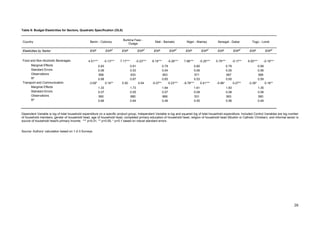 26 
Table 9: Budget Elasticities for Sectors, Quadratic Specification (OLS) 
Country Benin - Cotonou Burkina Faso - 
Ouaga Mali - Bamako Niger - Niamey Senegal - Dakar Togo - Lomé 
Elasticities by Sector EXP EXP2 EXP EXP2 EXP EXP2 EXP EXP2 EXP EXP2 EXP EXP2 
Food and Non-Alcoholic Beverages 4.51*** -0.13*** 7.17*** -0.23*** 8.19*** -0.26*** 7.86*** -0.25*** 5.79*** -0.17** 6.00*** -0.19*** 
Marginal Effects 0.83 0.81 0.79 0.80 0.79 0.99 
Standard Errors 0.06 0.03 0.04 0.06 0.05 0.06 
Observations 568 933 953 571 567 568 
R² 0.68 0.67 0.65 0.53 0.65 0.59 
Transport and Communication -3.09* 0.16** 0.50 0.04 -5.07** 0.23*** -9.78*** 0.41*** -5.96* 0.27** -3.39* 0.18** 
Marginal Effects 1.33 1.73 1.64 1.61 1.83 1.35 
Standard Errors 0.07 0.05 0.07 0.08 0.08 0.08 
Observations 560 880 868 531 563 560 
R² 0.66 0.64 0.46 0.55 0.56 0.49 
Dependent Variable is log of total household expenditure on a specific product group; Independent Variable is log and squared log of total household expenditure; Included Control Variables are log number 
of household members, gender of household head, age of household head, completed primary education of household head, religion of household head (Muslim or Catholic Christian) and informal sector is 
source of household head's primary income; *** p<0.01, ** p<0.05, * p<0.1 based on robust standard errors 
Source: Authors’ calculation based on 1-2-3 Surveys 
 