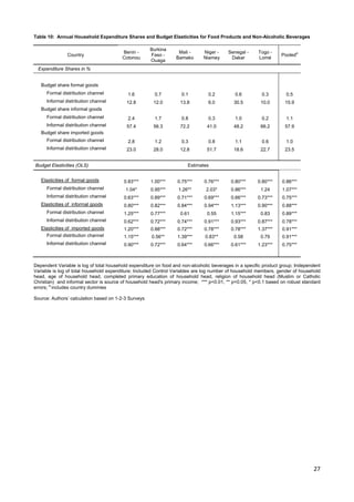 27 
Table 10: Annual Household Expenditure Shares and Budget Elasticities for Food Products and Non-Alcoholic Beverages 
Country Benin - 
Cotonou 
Burkina 
Faso - 
Ouaga 
Mali - 
Bamako 
Niger - 
Niamey 
Senegal - 
Dakar 
Togo - 
Lomé Pooleda 
Expenditure Shares in % 
Budget share formal goods 
Formal distribution channel 1.6 0.7 0.1 0.2 0.6 0.3 0.5 
Informal distribution channel 12.8 12.0 13.8 6.0 30.5 10.0 15.9 
Budget share informal goods 
Formal distribution channel 2.4 1.7 0.8 0.3 1.0 0.2 1.1 
Informal distribution channel 57.4 56.3 72.2 41.0 48.2 66.2 57.9 
Budget share imported goods 
Formal distribution channel 2.8 1.2 0.3 0.8 1.1 0.6 1.0 
Informal distribution channel 23.0 28.0 12.8 51.7 18.6 22.7 23.5 
Budget Elasticities (OLS) Estimates 
Elasticities of formal goods 0.83*** 1.00*** 0.75*** 0.76*** 0.80*** 0.80*** 0.86*** 
Formal distribution channel 1.04* 0.95*** 1.26** 2.03* 0.86*** 1.24 1.07*** 
Informal distribution channel 0.63*** 0.89*** 0.71*** 0.69*** 0.66*** 0.73*** 0.75*** 
Elasticities of informal goods 0.80*** 0.82*** 0.84*** 0.94*** 1.13*** 0.90*** 0.88*** 
Formal distribution channel 1.25*** 0.77*** 0.61 0.55 1.15*** 0.83 0.89*** 
Informal distribution channel 0.62*** 0.72*** 0.74*** 0.91*** 0.93*** 0.87*** 0.78*** 
Elasticities of imported goods 1.20*** 0.88*** 0.72*** 0.78*** 0.78*** 1.37*** 0.91*** 
Formal distribution channel 1.15*** 0.56** 1.39*** 0.83** 0.58 0.79 0.91*** 
Informal distribution channel 0.90*** 0.72*** 0.64*** 0.66*** 0.61*** 1.23*** 0.75*** 
Dependent Variable is log of total household expenditure on food and non-alcoholic beverages in a specific product group; Independent 
Variable is log of total household expenditure; Included Control Variables are log number of household members, gender of household 
head, age of household head, completed primary education of household head, religion of household head (Muslim or Catholic 
Christian) and informal sector is source of household head's primary income; *** p<0.01, ** p<0.05, * p<0.1 based on robust standard 
errors; a includes country dummies 
Source: Authors’ calculation based on 1-2-3 Surveys 
 