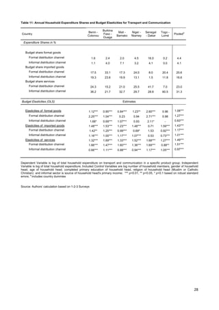 28 
Table 11: Annual Household Expenditure Shares and Budget Elasticities for Transport and Communication 
Country Benin - 
Cotonou 
Burkina 
Faso - 
Ouaga 
Mali - 
Bamako 
Niger - 
Niamey 
Senegal 
- Dakar 
Togo - 
Lomé Pooleda 
Expenditure Shares in % 
Budget share formal goods 
Formal distribution channel 1.6 2.4 2.0 4.5 16.0 0.2 4.4 
Informal distribution channel 1.1 4.0 7.1 3.2 4.1 0.0 4.1 
Budget share imported goods 
Formal distribution channel 17.5 33.1 17.3 24.0 8.0 20.4 20.6 
Informal distribution channel 19.3 23.6 19.9 13.1 1.5 11.8 16.6 
Budget share services 
Formal distribution channel 24.3 15.2 21.0 25.5 41.7 7.0 23.0 
Informal distribution channel 36.2 21.7 32.7 29.7 28.8 60.5 31.3 
Budget Elasticities (OLS) Estimates 
Elasticities of formal goods 1.12*** 0.85*** 0.84*** 1.23** 2.60*** 0.96 1.08*** 
Formal distribution channel 2.25*** 1.04*** 0.23 0.94 2.71*** 0.98 1.27*** 
Informal distribution channel 1.68* 0.69*** 1.07*** 0.93 2.11* - 0.83*** 
Elasticities of imported goods 1.48*** 1.53*** 1.23*** 1.48*** 0.71 1.59*** 1.43*** 
Formal distribution channel 1.42** 1.25*** 0.99*** 0.69* 1.53 0.92*** 1.17*** 
Informal distribution channel 1.16*** 1.00*** 1.17*** 1.07*** 0.53 0.73*** 1.01*** 
Elasticities of services 1.32*** 1.69*** 1.33*** 1.52*** 1.68*** 1.27*** 1.49*** 
Formal distribution channel 1.66*** 1.47*** 1.60*** 1.36*** 1.69*** 0.88** 1.51*** 
Informal distribution channel 0.66*** 1.11*** 0.88*** 0.94*** 1.17*** 1.05*** 0.97*** 
Dependent Variable is log of total household expenditure on transport and communication in a specific product group; Independent 
Variable is log of total household expenditure; Included Control Variables are log number of household members, gender of household 
head, age of household head, completed primary education of household head, religion of household head (Muslim or Catholic 
Christian) and informal sector is source of household head's primary income; *** p<0.01, ** p<0.05, * p<0.1 based on robust standard 
errors; a includes country dummies 
Source: Authors’ calculation based on 1-2-3 Surveys 
 