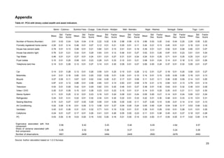 29 
Appendix 
Table A1: PCA with binary coded wealth and asset indicators 
Benin - Cotonou Burkina Faso - Ouaga Cote d'Ivoire - Abidjan Mali - Bamako Niger - Niamey Senegal - Dakar Togo - Lomi 
Mean Std 
Dev 
Factor 
Score Mean Std 
Dev 
Factor 
Score Mean Std 
Dev 
Factor 
Score Mean Std 
Dev 
Factor 
Score Mean Std 
Dev 
Factor 
Score Mean Std 
Dev 
Factor 
Score Mean Std 
Dev 
Factor 
Score 
Number of Rooms (Number) 2.61 0.03 0.24 3.24 0.04 0.16 2.22 0.02 0.30 2.98 0.06 0.15 2.66 0.03 0.20 3.42 0.04 0.25 2.29 0.05 0.20 
Formally registered home owner 0.20 0.01 0.14 0.48 0.01 0.07 0.12 0.01 0.21 0.25 0.01 0.11 0.24 0.01 0.13 0.45 0.01 0.21 0.18 0.01 0.16 
House has cement walls 0.78 0.01 0.13 0.48 0.01 0.21 0.80 0.01 0.15 0.51 0.01 0.19 0.39 0.01 0.21 0.92 0.01 0.08 0.90 0.01 0.07 
House has electric light 0.76 0.01 0.21 0.43 0.01 0.29 0.93 0.01 0.12 0.46 0.01 0.27 0.53 0.01 0.25 0.87 0.01 0.23 0.51 0.01 0.24 
Tap Water 0.46 0.01 0.21 0.27 0.01 0.24 0.51 0.01 0.27 0.31 0.01 0.24 0.24 0.01 0.25 0.71 0.01 0.25 0.25 0.01 0.21 
Flush toilete 0.10 0.01 0.25 0.08 0.01 0.23 0.28 0.01 0.33 0.10 0.01 0.21 0.08 0.01 0.24 0.14 0.01 0.18 0.10 0.01 0.26 
Telephone land line 0.14 0.01 0.28 0.13 0.01 0.27 0.14 0.01 0.30 0.09 0.01 0.27 0.06 0.00 0.24 0.37 0.01 0.32 0.09 0.01 0.27 
Car 0.14 0.01 0.28 0.13 0.01 0.26 0.09 0.01 0.25 0.15 0.01 0.28 0.12 0.01 0.27 0.18 0.01 0.25 0.08 0.01 0.27 
Motorbike 0.41 0.01 0.16 0.60 0.01 0.20 0.02 0.00 0.01 0.30 0.01 0.10 0.14 0.01 0.10 0.05 0.00 0.08 0.18 0.01 0.13 
Bicycle 0.07 0.00 0.11 0.67 0.01 0.02 0.04 0.00 0.01 0.17 0.01 0.08 0.11 0.01 0.11 0.06 0.00 0.09 0.14 0.01 0.05 
Radio 0.87 0.01 0.13 0.86 0.01 0.08 0.80 0.01 0.14 0.83 0.01 0.08 0.74 0.01 0.15 0.84 0.01 0.13 0.79 0.01 0.14 
Television 0.53 0.01 0.29 0.42 0.01 0.29 0.62 0.01 0.25 0.46 0.01 0.27 0.38 0.01 0.30 0.63 0.01 0.32 0.39 0.01 0.29 
Video / DVD 0.20 0.01 0.29 0.15 0.01 0.28 0.23 0.01 0.23 0.15 0.01 0.31 0.14 0.01 0.25 0.20 0.01 0.21 0.11 0.01 0.30 
Stereo System 0.11 0.01 0.25 0.12 0.01 0.23 0.16 0.01 0.24 0.09 0.01 0.24 0.05 0.00 0.21 0.14 0.01 0.24 0.09 0.01 0.24 
Refrigerator 0.24 0.01 0.31 0.22 0.01 0.32 0.34 0.01 0.30 0.22 0.01 0.33 0.22 0.01 0.30 0.48 0.01 0.33 0.15 0.01 0.31 
Sewing Machine 0.15 0.01 0.07 0.07 0.00 0.09 0.09 0.01 0.09 0.05 0.00 0.11 0.07 0.00 0.10 0.09 0.01 0.14 0.14 0.01 0.10 
Air Conditioning 0.02 0.00 0.16 0.01 0.00 0.13 0.08 0.01 0.27 0.04 0.00 0.24 0.05 0.00 0.24 0.04 0.00 0.17 0.03 0.00 0.22 
Ventilator 0.43 0.01 0.28 0.31 0.01 0.32 0.71 0.01 0.19 0.32 0.01 0.31 0.39 0.01 0.29 0.53 0.01 0.28 0.31 0.01 0.29 
Cellphone 0.24 0.01 0.27 0.17 0.01 0.26 0.41 0.01 0.26 0.05 0.00 0.23 0.11 0.01 0.26 0.45 0.01 0.27 0.18 0.01 0.28 
PC 0.03 0.00 0.18 0.03 0.00 0.16 0.03 0.00 0.16 0.01 0.00 0.15 0.03 0.00 0.17 0.05 0.00 0.17 0.02 0.00 0.16 
Eigenvalue associated with first 
component 5.58 6.42 5.25 5.48 6.29 4.84 5.57 
Share of variance associated with 
first component 0.28 0.32 0.26 0.27 0.31 0.24 0.28 
Number of observations 3001 2458 2494 2409 2500 2479 2500 
Source: Author calculation based on 1-2-3 Surveys 
