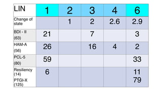 LIN 1 2 3 4 6
Change of
state 1 2 2.6 2.9
BDI - II
(63)
21 7 3
HAM-A
(56)
26 16 4 2
PCL-5
(80)
59 33
Resiliency
(14)
PTGI-X
(125)
6 11
79
 