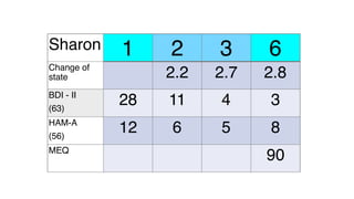 Sharon 1 2 3 6
Change of
state 2.2 2.7 2.8
BDI - II
(63)
28 11 4 3
HAM-A
(56)
12 6 5 8
MEQ
90
 