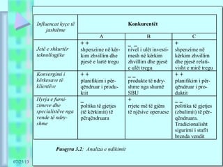 07/25/13
Influencat kyçe të
jashtëme
Konkurentët
A B C
Jetë e shkurtër
teknollogjike
+ +
shpenzime në kër-
kim zhvillim dhe
pjesë e lartë tregu
_ _
nivel i ulët investi-
mesh në kërkim
zhvillim dhe pjesë
e ulët tregu
+
shpenzime në
kërkim zhvillim
dhe pjesë relati-
visht e mirë tregu
Konvergimi i
kërkesave të
klientëve
+ +
planifikim i për-
qëndruar i produ-
ktit
_ _
produkte të ndry-
shme nga shumë
SBU
+ +
planifikim i për-
qëndruar i pro-
duktit
Hyrja e furni-
zimeve dhe
specialistëve nga
vende të ndry-
shme
_
poltika të gjetjes
(të kërkimit) të
përqëndruara
+
rrjete më të gjëra
të njësive operuese
_ _
politika të gjetjes
(zbulimit) të për-
qëndruara.
Tradicionalisht
sigurimi i stafit
brenda vendit
Pasqyra 3.2: Analiza e ndikimit
 
