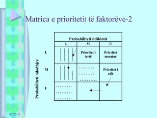07/25/13
Matrica e prioritetit të faktorëve-2
Probabiliteti ndikimit
L M U
L
-----------
-----------
-----------
-----------
Prioritet i
lartë
Prioritet
mesatar
M
------------
------------
------------
--------
………
………
……….
Prioritet i
ulët
Probabilitetindodhjes
U
………
………
………
 
