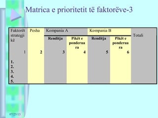 07/25/13
Matrica e prioritetit të faktorëve-3
Kompania A Kompania BFaktorët
strategji
kë
Pesha
Renditja Pikët e
ponderua
ra
Renditja Pikët e
ponderua
ra
Totali
1 2 3 4 5 6
1.
2.
3.
4.
5.
 