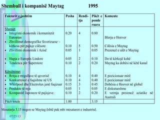 07/25/13
Shembull i kompanisë Maytag 1995
Faktorët e jashtëm Pesha Rendi-
tja
Pikët e
ponde
ruara
Komente
Shanset
• Integrimi ekonomik i komunitetit
Europian
• Zhvillimet demografike favorizuese –
kërkesa për pajisje cilësore
• Zhvillimi ekonomik i Azisë
• Hapja e Europës Lindore
• Tendenca për Superstore
Kërcënimet
• Rritja e rregullave të qeverisë
• Konkurrencë e fuqishme në US
• Whirlpool dhe Electrolux janë fuqizuar
• Produkte të reja
• Kompanitë Japoneze të pajisjeve.
0.20
0.10
0.05
0.05
0.10
0.10
0.10
0.15
0.05
0.10
4
5
1
2
2
4
4
3
1
2
0.80
0.50
0.05
0.10
0.20
0.40
0.40
0.45
0.05
0.20
Blerja e Hoover
Cilësia e Maytag
Prezencë e ulët e Maytag
Do të kërkojë kohë
Maytag ka dobësi në këtë kanal
E pozicionuar mirë
E pozicionuar mirë
Dobësia e Hoover në global
E diskutueshme
E vetmja prezencë aziatike në
Australi
Pikët totale 1.00 3.15
Mesatarja 3.15 tregon se Maytag është pak mbi mesataren e industrisë.
 