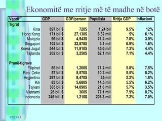 07/25/13
Ekonomitë me rritje më të madhe në botë
Vendi GDP GDP/person Popullsia Rritja GDP Inflacioni
Tigrat
Kina 897 bil $ 720$ 1.24 bil 9.5% 12%
Hong Kong 171 bil $ 27,130$ 6.32 mil 5% 6.1%
Malejzia 96 bil $ 4,543$ 21.2 mil 7.8% 3.9%
Singapori 102 bil $ 32,878$ 3.1 mil 6.9% 1.6%
Korea Jugut 544 bil $ 11,910$ 45.6 mil 7.3% 4.4%
Tajlanda 202 bil $ 3,250$ 62.1 mil 7.1% 4.4%
Pranë-tigrave
Filipinet 86 bil $ 1,200$ 71.2 mil 5.8% 7.5%
Rep. Çeke 57 bil $ 5,570$ 10.3 mil 5.5% 8.2%
Argjentina 297 bil $ 8,470$ 35 mil 2.2% 1.8%
Kili 83 bil $ 5,680$ 14.5 mil 5.5% 6.2%
Tajvani 305 bil.$ 14,090$ 21.6 mil 5.7% 3.5%
Vietnami 28 bil. $ 360$ 77.1 mil 7.9% 8.7%
Indonezia 246 bil. $ 1,210$ 203.3 mil 7.2% 7.0%
 