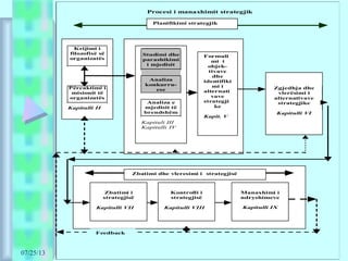 07/25/13
Procesi i manaxhimit strategjik
Planifikimi strategjik
Krijimi i
filozofisë së
organizatës
Përcaktimi i
misionit të
organizatës
Kapitulli II
Zgjedhja dhe
vlerësimi i
alternativave
strategjike
Kapitulli VI
Studimi dhe
parashikimi
i mjedisit
Analiza
konkurru-
ese
Analiza e
mjedisit të
brendshëm
Kapituli III
Kapitulli IV
Formuli
mi i
objek-
tivave
dhe
identifiki
mi i
alternati
vave
strategji
ke
Kapit. V
Zbatimi i
strategjisë
Kapitulli VII
Kontrolli i
strategjisë
Kapitulli VIII
Manaxhimi i
ndryshimeve
Kapitulli IX
Zbatimi dhe vleresimi i strategjisë
Feedback
 