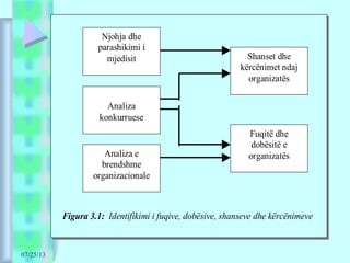 07/25/13
Figura 3.1: Identifikimi i fuqive, dobësive, shanseve dhe kërcënimeve
Njohja dhe
parashikimi i
mjedisit
Analiza
konkurruese
Analiza e
brendshme
organizacionale
Shanset dhe
kërcënimet ndaj
organizatës
Fuqitë dhe
dobësitë e
organizatës
 