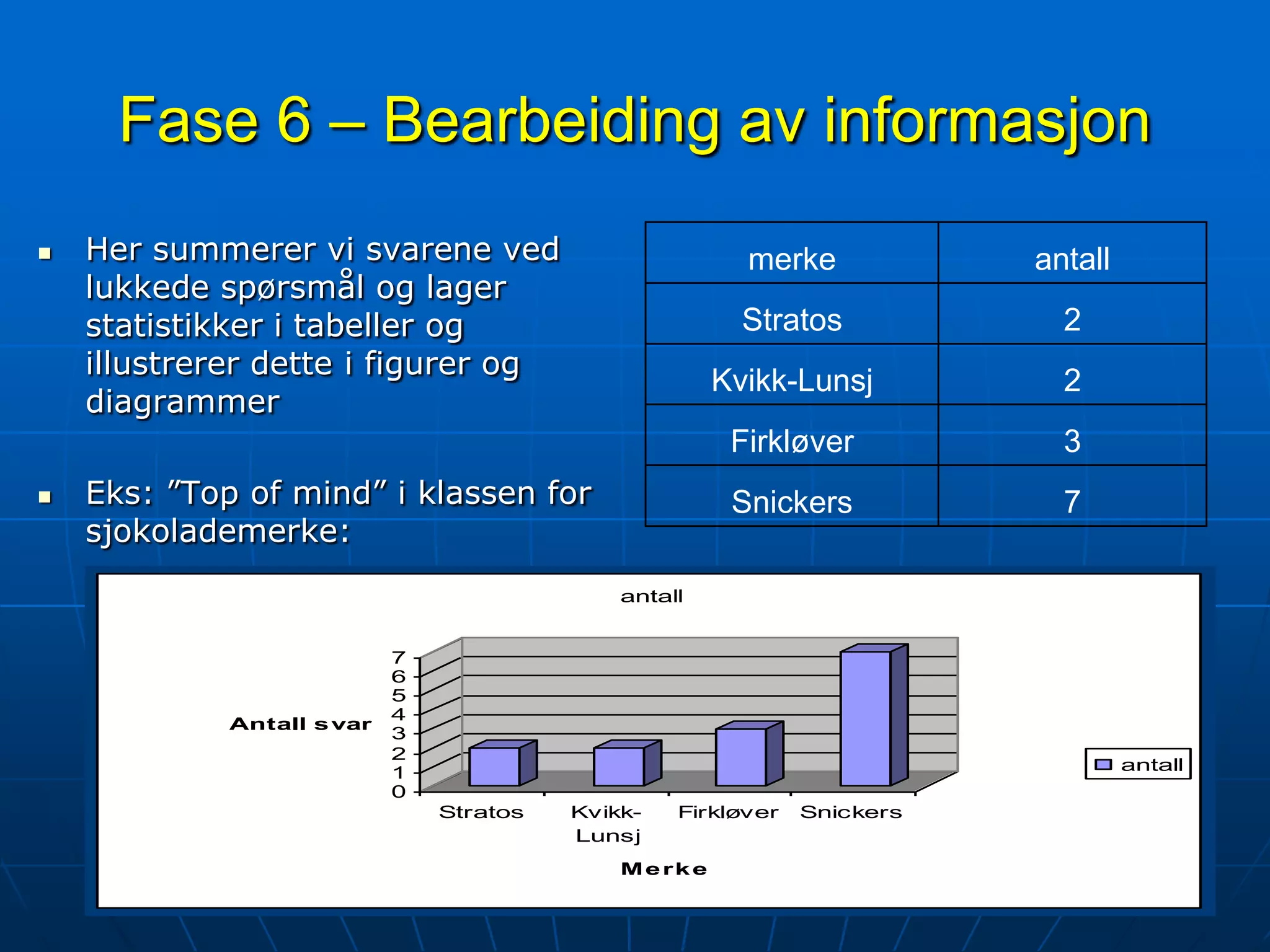 Fase 6 – Bearbeiding av informasjonHer summerer vi svarene ved lukkede spørsmål og lager statistikker i tabeller og illustrerer dette i figurer og diagrammerEks: ”Top of mind” i klassen for sjokolademerke: