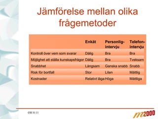 Jämförelse mellan olika frågemetoder OH 8:11 Enkät Personlig- Telefon- intervju intervju   Kontroll över vem som svarar Dålig Bra Bra Möjlighet att ställa kunskapsfrågor Dålig Bra  Tveksam Snabbhet Långsam Ganska snabb Snabb Risk för bortfall Stor Liten Måttlig Kostnader Relativt låga Höga Måttliga 