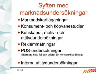 Syften med marknadsundersökningar Marknadskartläggningar Konsument- och köpvanestudier Kunskaps-, motiv- och attitydundersökningar Reklammätningar PDS-undersökningar lättare att hitta fel och brister än konstruktiva förslag Interna attitydundersökningar OH 8:2 