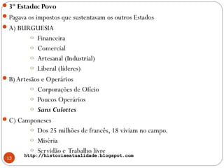 http://historiaeatualidade.blogspot.comhttp://historiaeatualidade.blogspot.com
13
3º Estado: Povo
Pagava os impostos que sustentavam os outros Estados
A) BURGUESIA
o Financeira
o Comercial
o Artesanal (Industrial)
o Liberal (líderes)
B) Artesãos e Operários
o Corporações de Ofício
o Poucos Operários
o Sans Culottes
C) Camponeses
o Dos 25 milhões de francês, 18 viviam no campo.
o Miséria
o Servidão e Trabalho livre
 