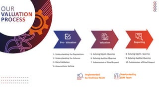 Implemented
by Technical Team
Overlooked by
CRM Team
Pre - Valuation ReportingValuation
1. Understanding the Regulations
2. Understanding the Scheme
3. Data Validation
4. Assumptions Setting
5. Solving Mgmt. Queries
6. Solving Auditor Queries
7. Submission of Final Report
8. Solving Mgmt. Queries
9. Solving Auditor Queries
10. Submission of Final Report
 