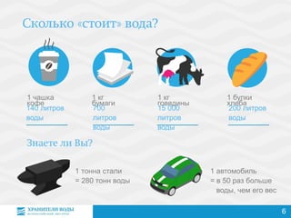 1 тонна стали
= 280 тонн воды
1 автомобиль
= в 50 раз больше
воды, чем его вес
1 чашка
кофе
1 кг
бумаги
1 кг
говядины
1 булки
хлеба
140 литров
воды
700
литров
воды
15 000
литров
воды
200 литров
воды
6
 
