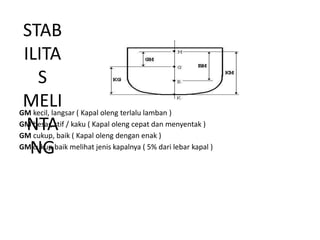 GM kecil, langsar ( Kapal oleng terlalu lamban )
GM besar, stif / kaku ( Kapal oleng cepat dan menyentak )
GM cukup, baik ( Kapal oleng dengan enak )
GM cukup baik melihat jenis kapalnya ( 5% dari lebar kapal )
STAB
ILITA
S
MELI
NTA
NG
 