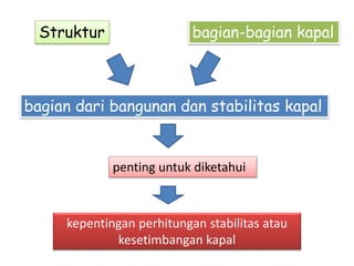 bagian-bagian kapal
Struktur
bagian dari bangunan dan stabilitas kapal
penting untuk diketahui
kepentingan perhitungan stabilitas atau
kesetimbangan kapal
 