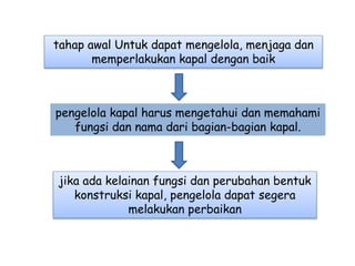 pengelola kapal harus mengetahui dan memahami
fungsi dan nama dari bagian-bagian kapal.
tahap awal Untuk dapat mengelola, menjaga dan
memperlakukan kapal dengan baik
jika ada kelainan fungsi dan perubahan bentuk
konstruksi kapal, pengelola dapat segera
melakukan perbaikan
 