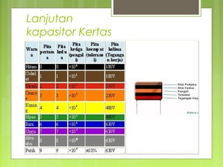 Lanjutan
kapasitor Kertas
 