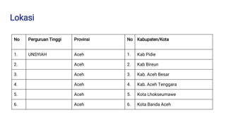 Lokasi
No Perguruan Tinggi Provinsi No Kabupaten/Kota
1. UNSYIAH Aceh 1. Kab Pidie
2. Aceh 2. Kab Bireun
3. Aceh 3. Kab. Aceh Besar
4. Aceh 4. Kab. Aceh Tenggara
5. Aceh 5. Kota Lhokseumawe
6. Aceh 6. Kota Banda Aceh
 